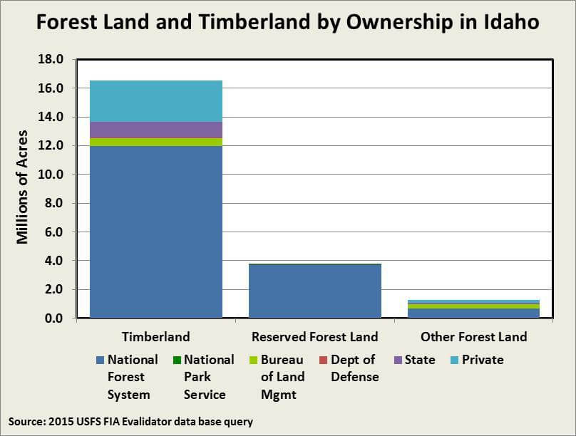 Idaho timberland ownership bar chart